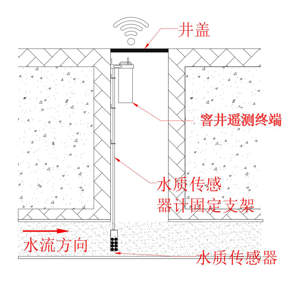 窨井水質(zhì)監(jiān)測(cè)儀