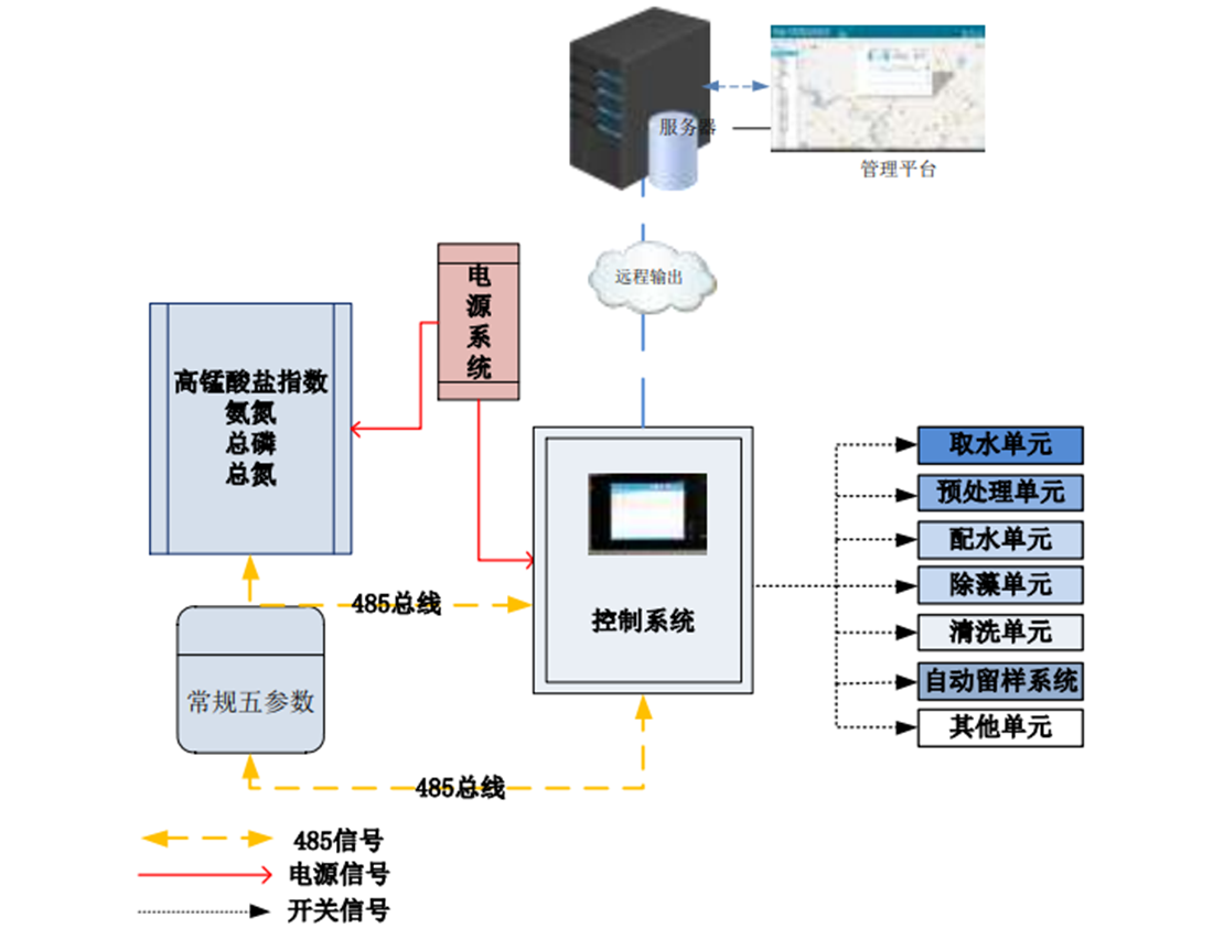 水質(zhì)在線監(jiān)測站