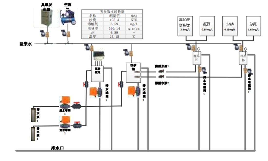 水質(zhì)在線監(jiān)測站