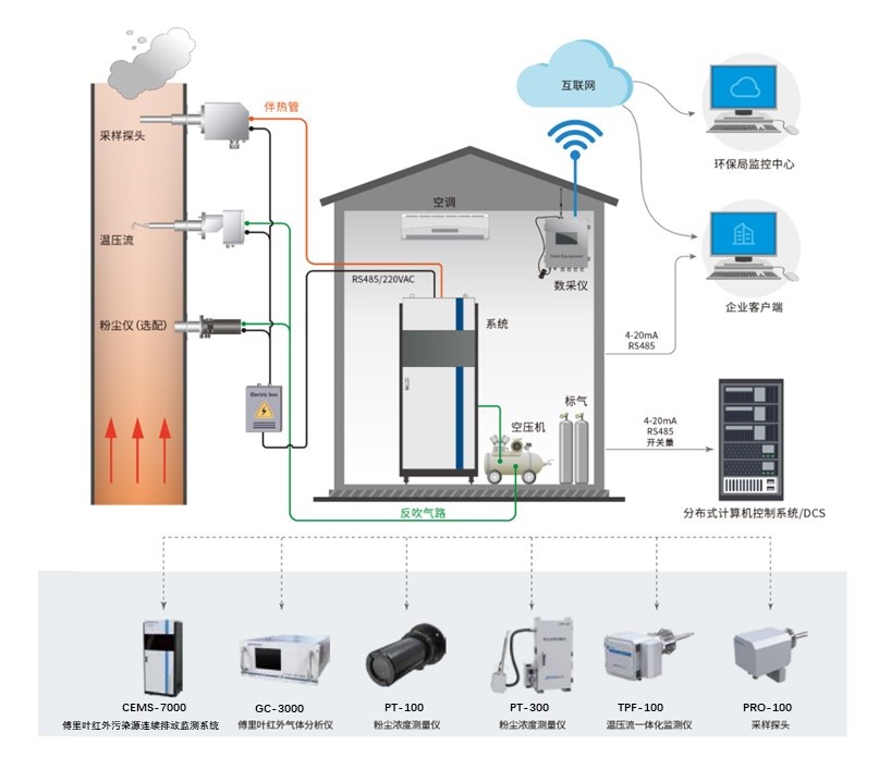 傅里葉紅外煙氣排放連續(xù)監(jiān)測(cè)系統(tǒng)