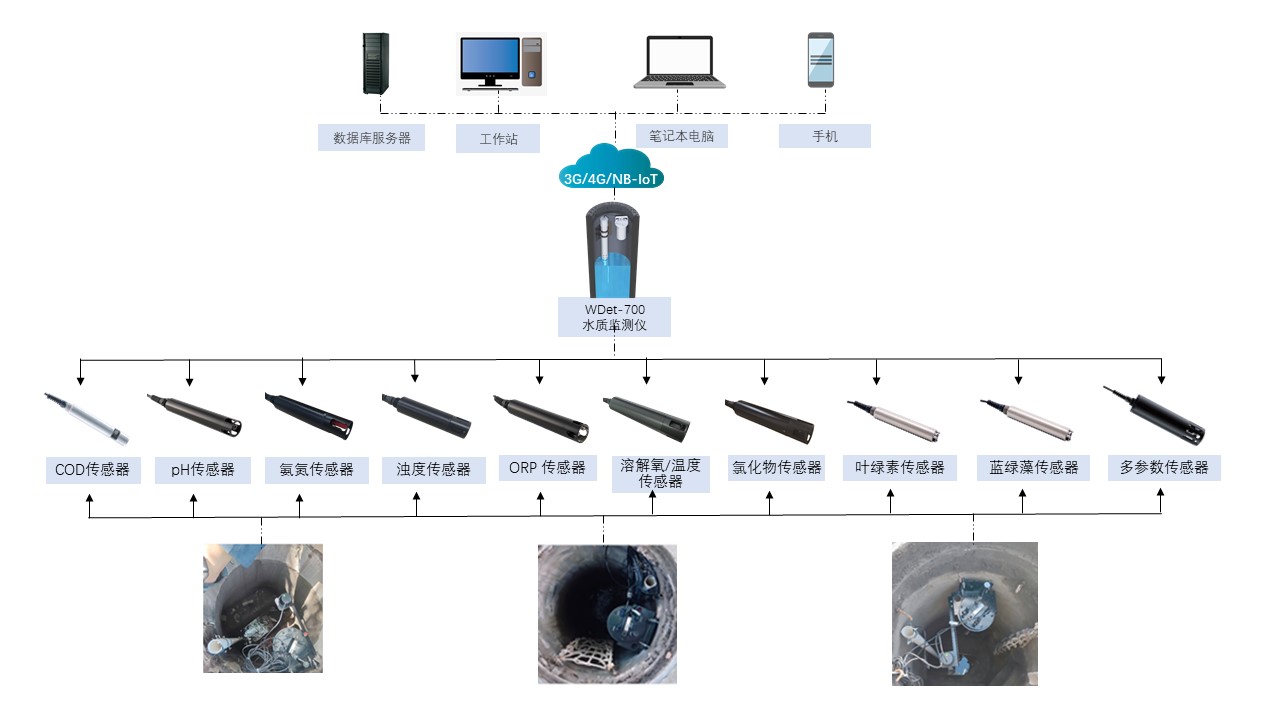 窨井水質(zhì)監(jiān)測(cè)儀WDet-700